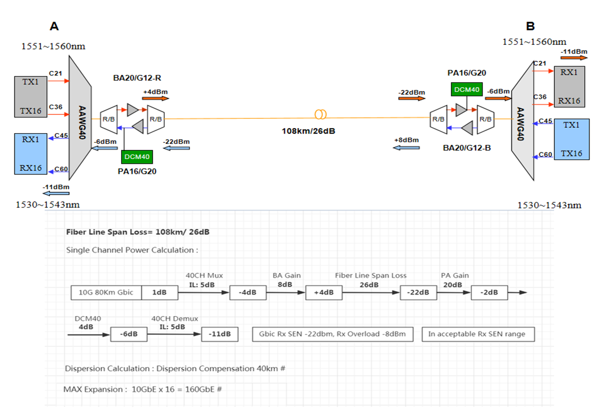 Long Distance Transmission DWDM Single Fiber Network 