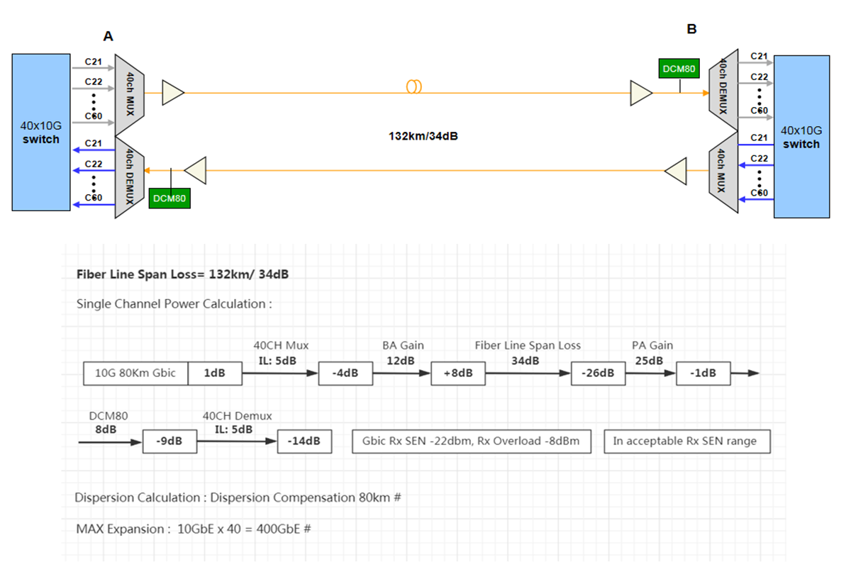 Long Distance Transmission DWDM Dual Fiber Network